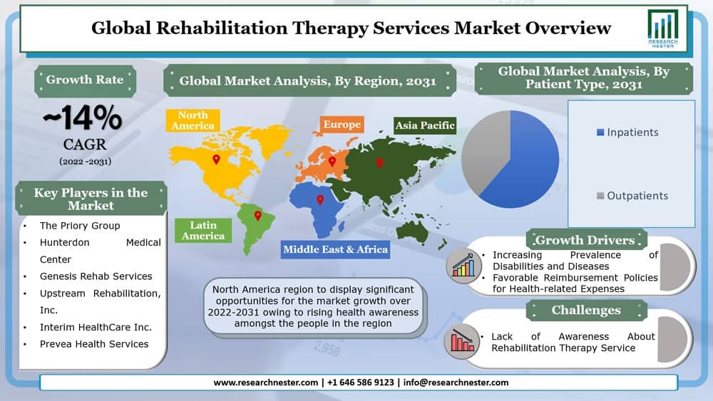 Rehabilitation-Therapy-Services-Market (1)